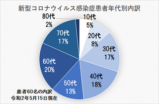 5/17 年齢別.png