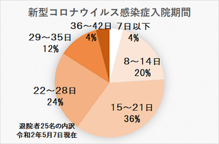 5/9 入院期間.png