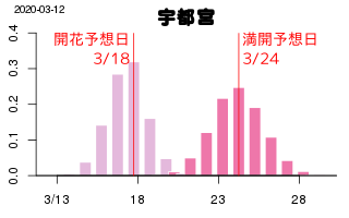 3/13 開花グラフ.png