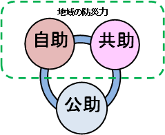 9/17 自助・共助・公助.png